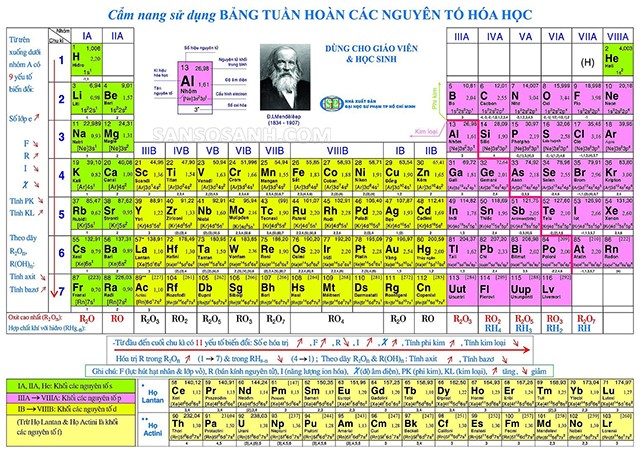 Tra cứu nguyên tử khối của nguyên tố trong bảng tuần hoàn hoá học